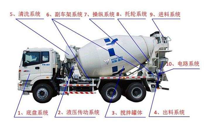 混凝土攪拌車(chē)結(jié)構(gòu)展示